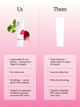Beet The Sun SPF 40 vs other sunscreen